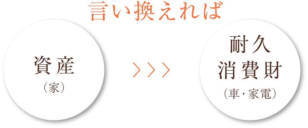 資産（家）→　耐久消費財（車・家電）