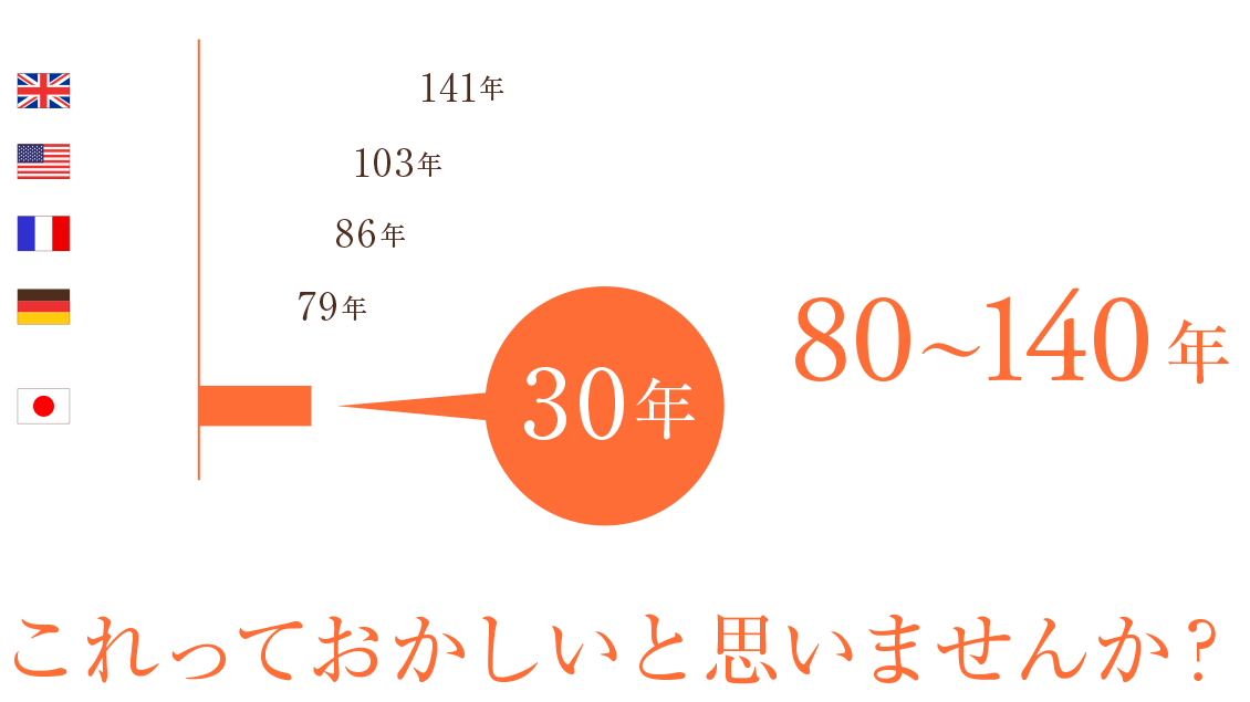 国別住宅平均寿命