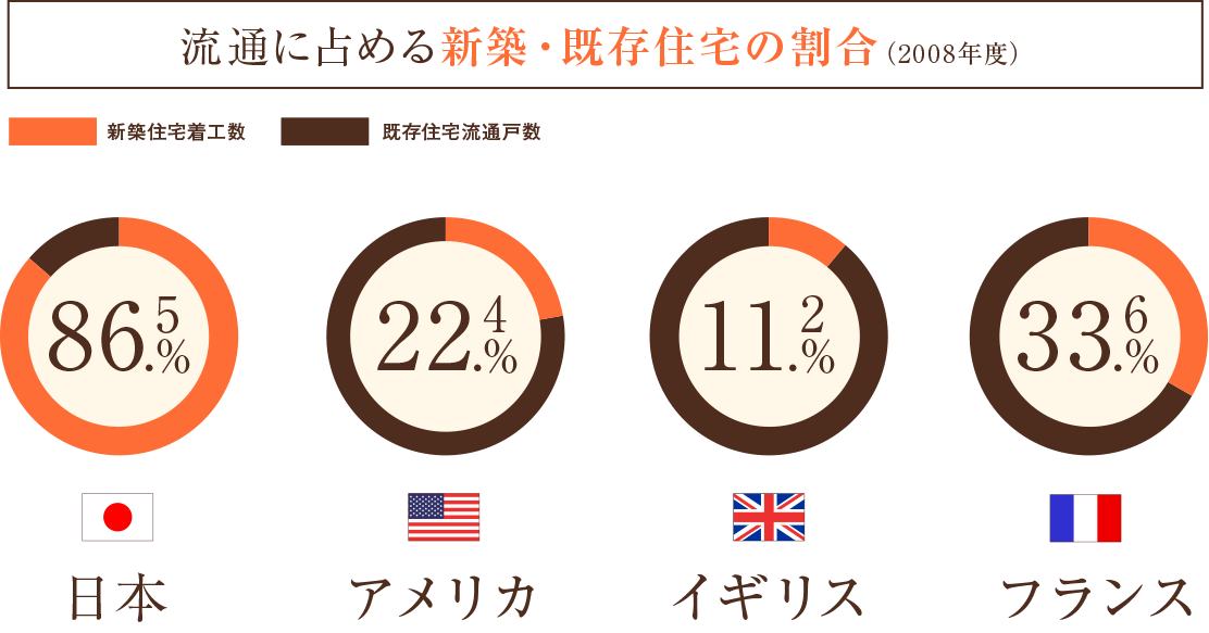 流通に占める新築・既存住宅の割合（2008年度）